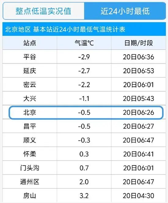 -0.5℃！北京冷出“新高度”，本周还有两次弱降水