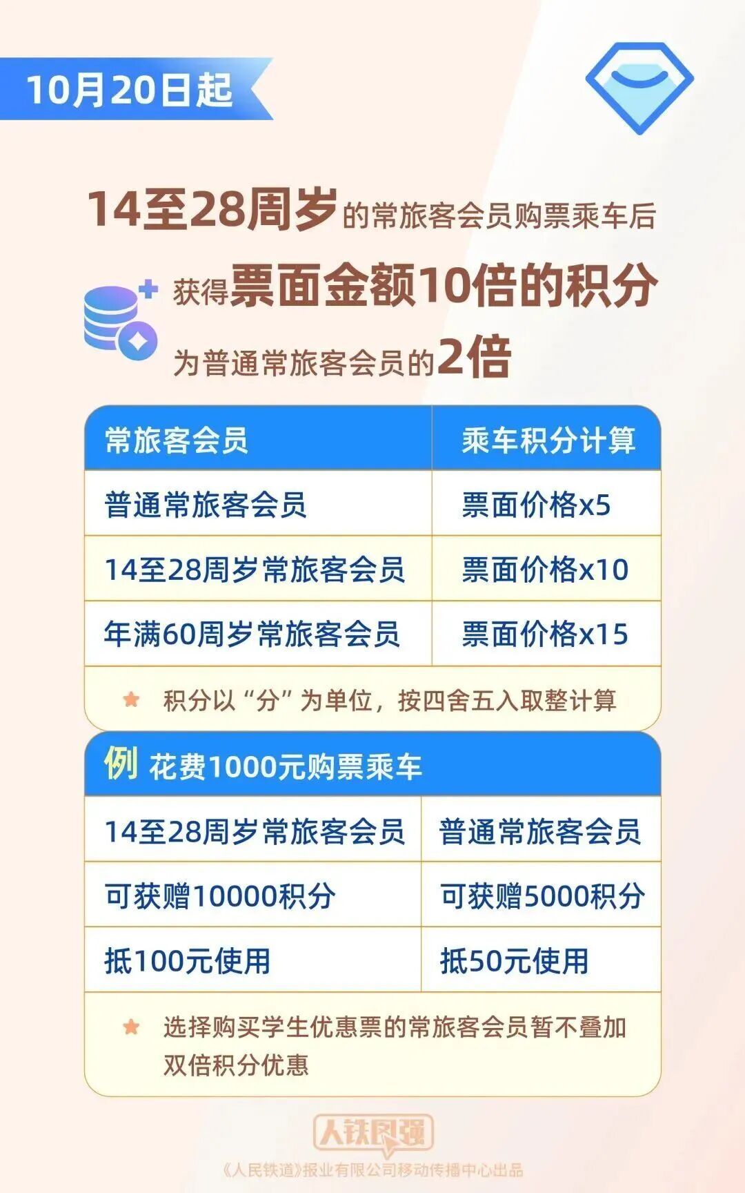 哪些火车票可以用积分兑换？12306又上新功能