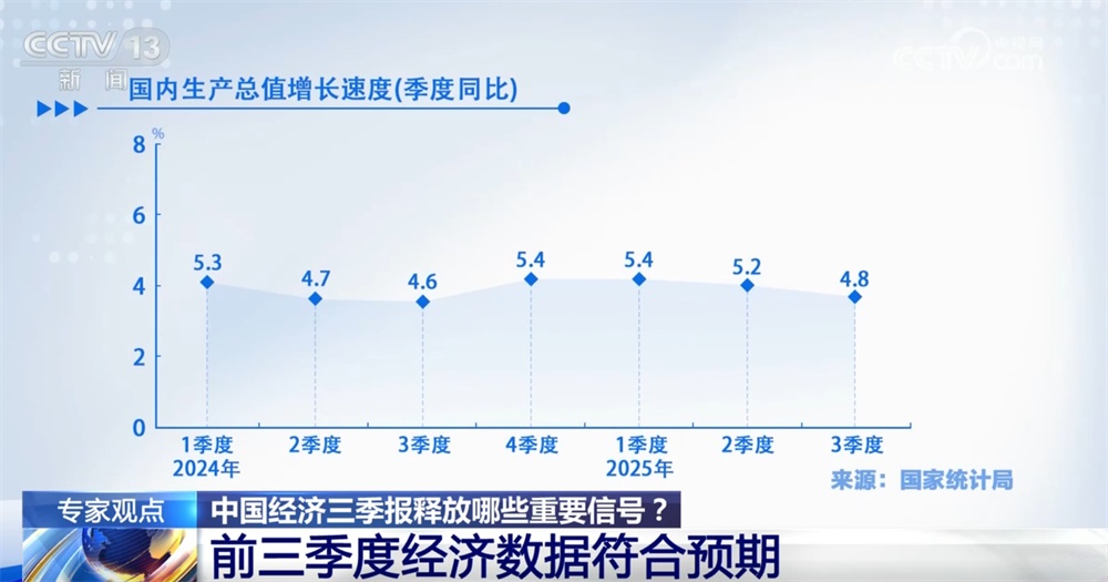 中国经济“三季报”释放哪些积极信号?四季度政策如何精准发力?一文解读→ 中国经济“三季报”释放哪些积极信号?四季度政策如何精准发力?一文解读→