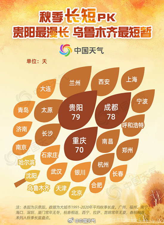 不是错觉！秋天真的在变短