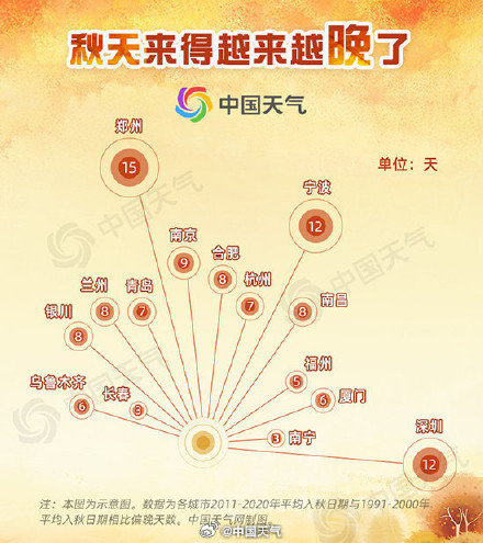 不是错觉!秋天真的在变短 不是错觉!秋天真的在变短