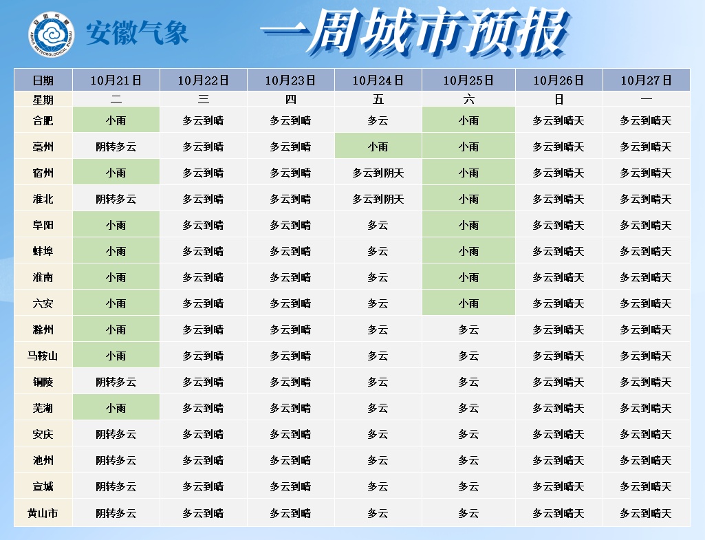 10月22日后安徽省气温逐渐回升