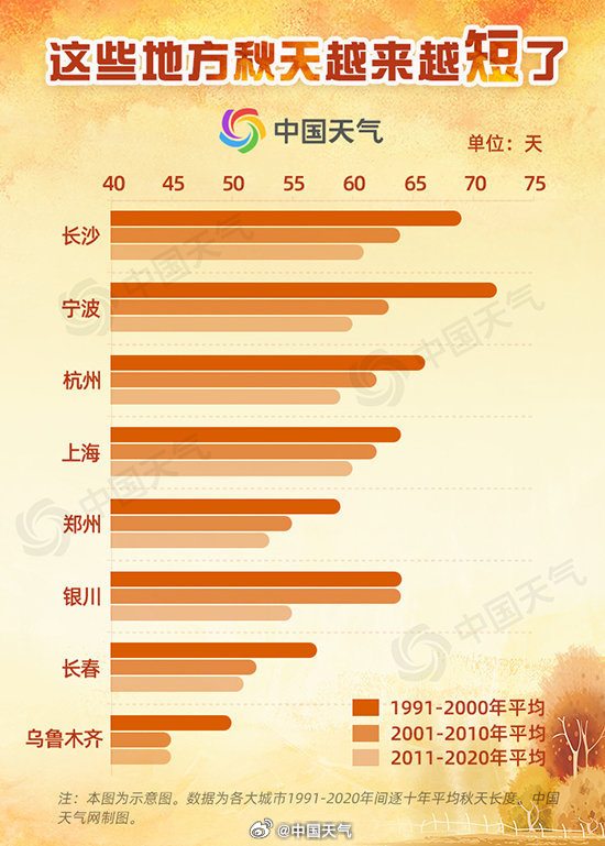 不是错觉！秋天真的在变短