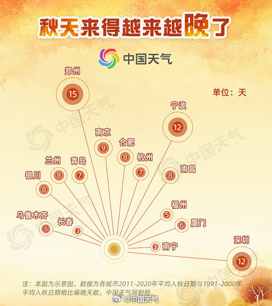 不是错觉！秋天真的在变短