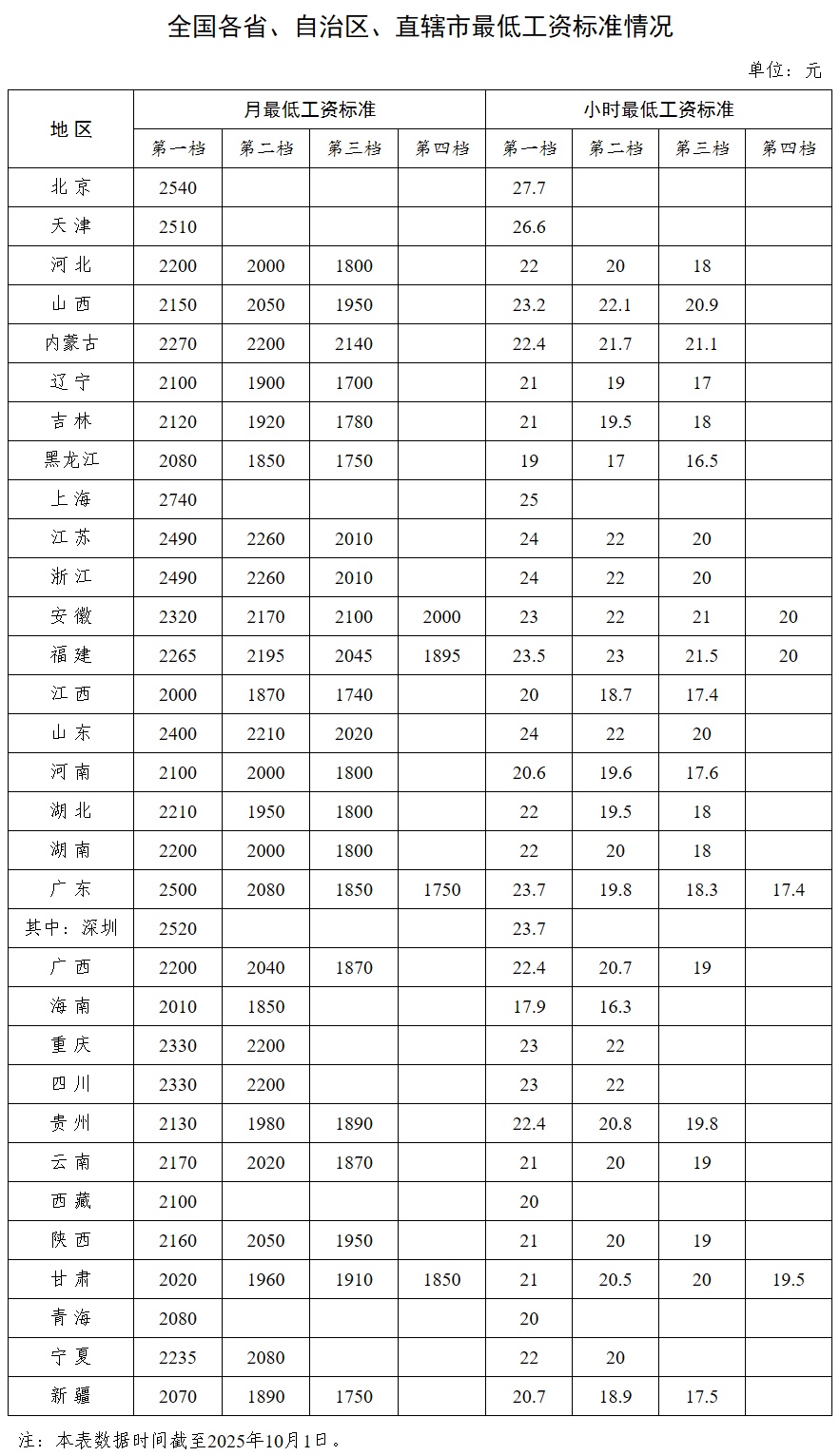 各地最低工资标准公布! 各地最低工资标准公布!