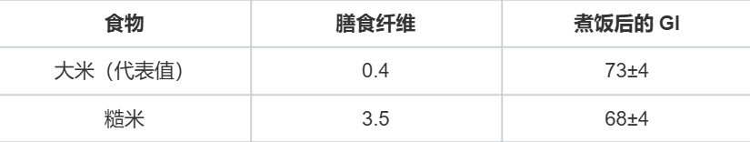 大米粥是“升糖高手”不能喝?注意这5点 一起科学健康喝粥 大米粥是“升糖高手”不能喝?注意这5点 一起科学健康喝粥