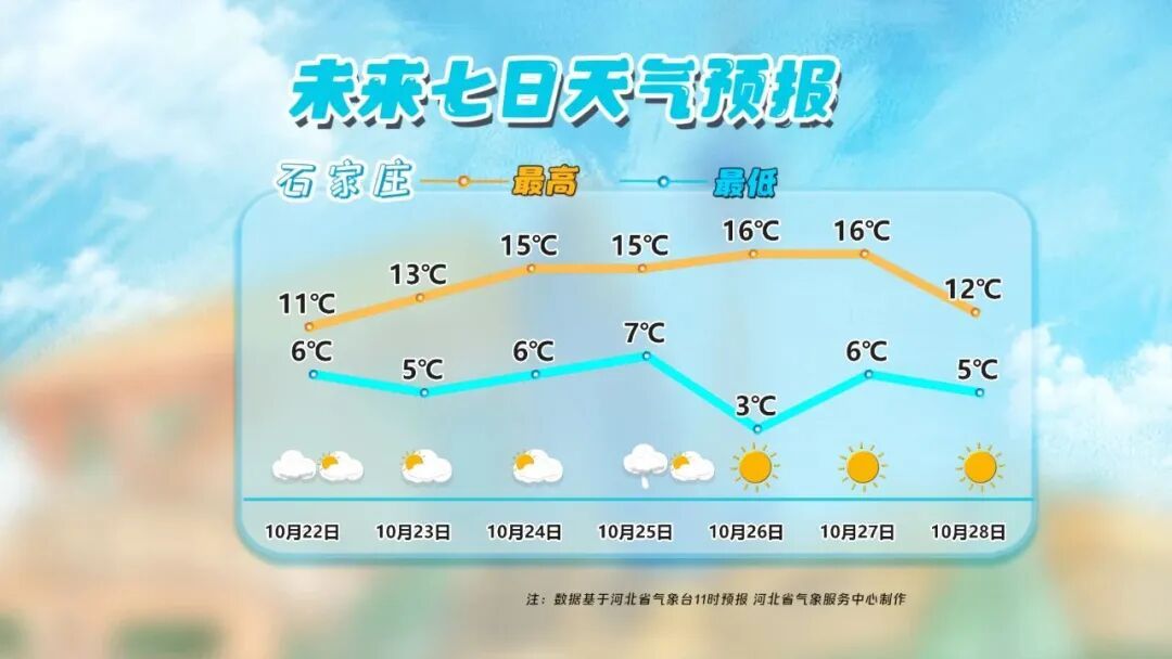 石家庄下雪了!河北雨雪上线!新一轮冷空气即将来袭…… 石家庄下雪了!河北雨雪上线!新一轮冷空气即将来袭……
