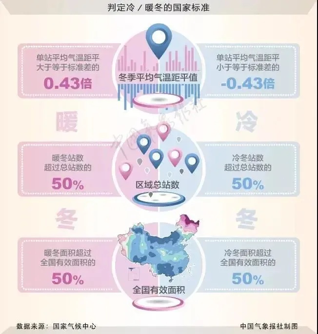 今年冬天是冷冬?关于“冷冬”,专家给出这个判断! 今年冬天是冷冬?关于“冷冬”,专家给出这个判断!