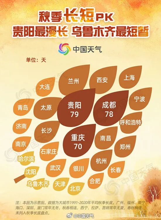 贵阳秋天，全国最长！你的感受是啥？