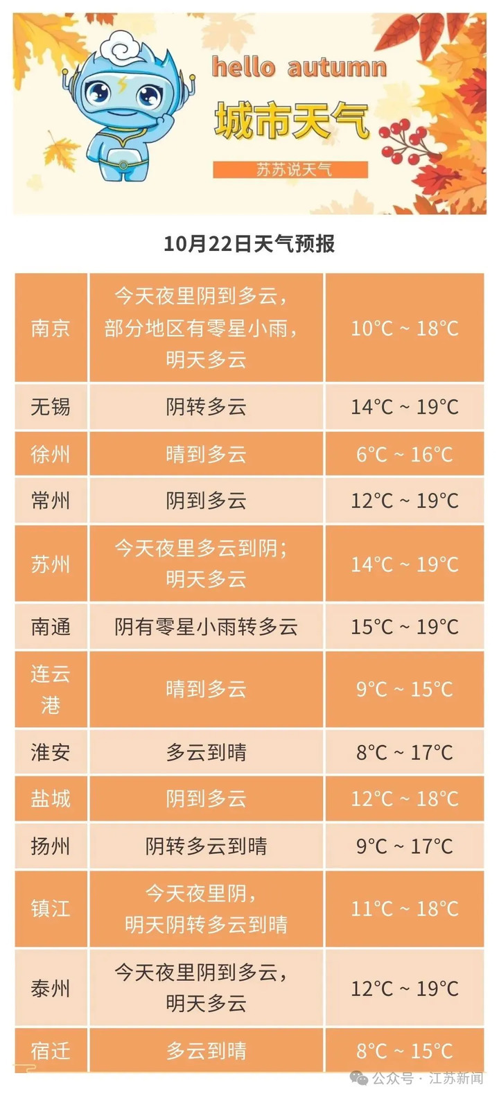 跌破10℃！创新低！江苏气象预报：即将升温，但风力较大