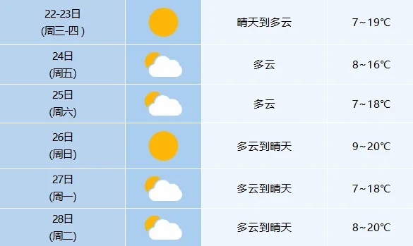 反转!直冲20℃!安徽开启升温模式 反转!直冲20℃!安徽开启升温模式