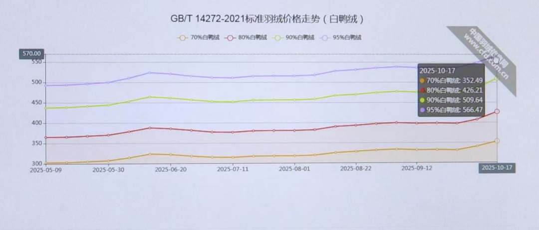 “300元以下基本买不到真羽绒服”上热搜！真的吗？