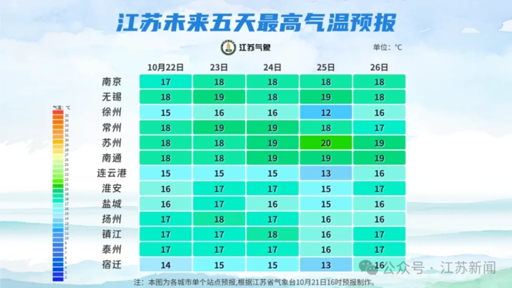 跌破10℃！创新低！江苏气象预报：即将升温，但风力较大