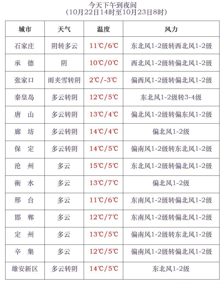 石家庄下雪了!河北雨雪上线!新一股冷空气在路上 石家庄下雪了!河北雨雪上线!新一股冷空气在路上