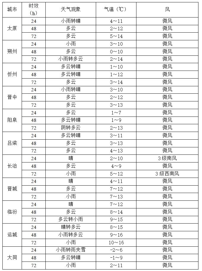 大雨暴雨大雪暴雪，即将上线！未来三天，山西有雨雪，但气温会回升