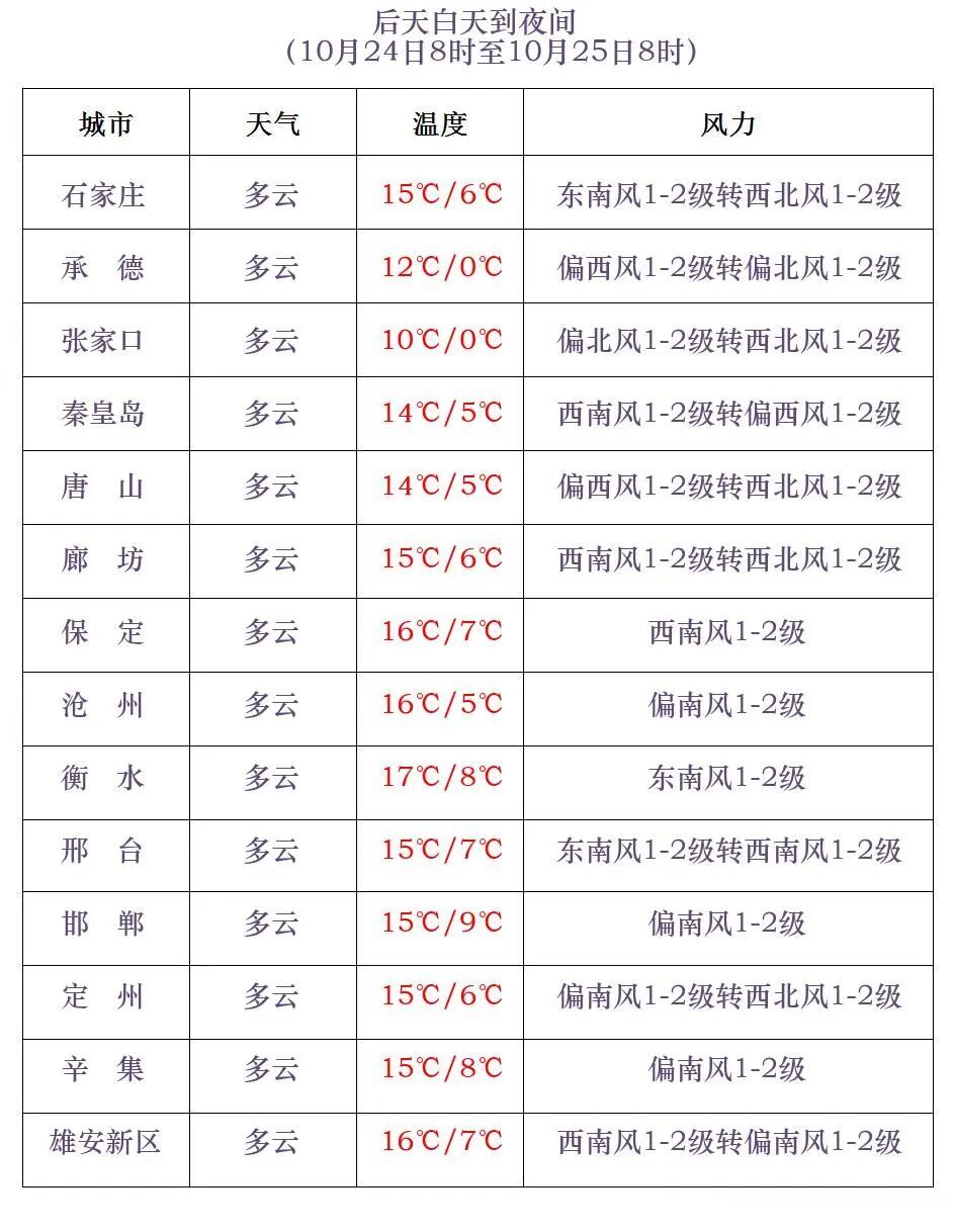 石家庄下雪了!河北雨雪上线!新一股冷空气在路上 石家庄下雪了!河北雨雪上线!新一股冷空气在路上
