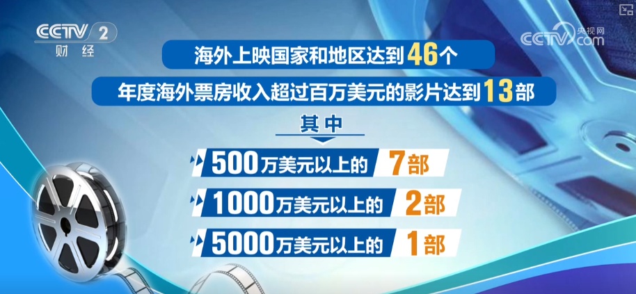 “圈粉”“本土化”“量质提升”……借助关键词透视中国电影出海多点开花劲头足