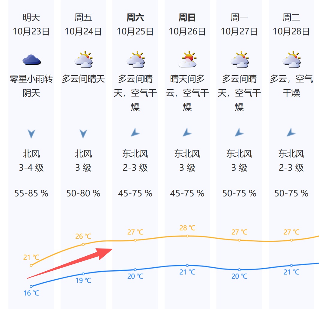 深圳升温时间定了！新一轮冷空气在路上……