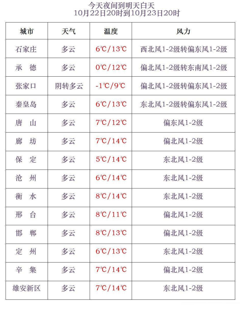 石家庄下雪了!河北雨雪上线!新一轮冷空气即将来袭…… 石家庄下雪了!河北雨雪上线!新一轮冷空气即将来袭……