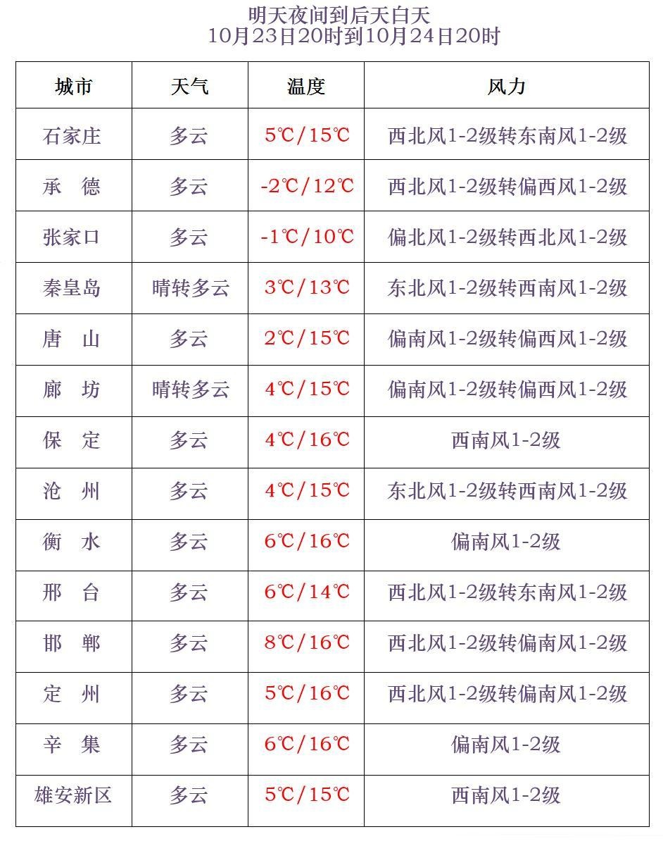 石家庄下雪了!河北雨雪上线!新一轮冷空气即将来袭…… 石家庄下雪了!河北雨雪上线!新一轮冷空气即将来袭……