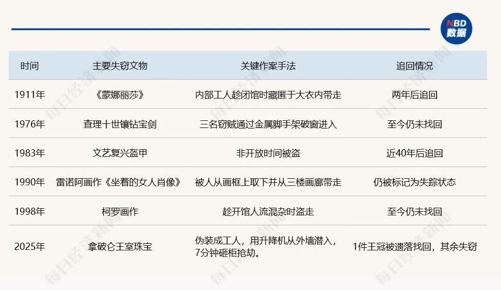 大劫案3天之后，卢浮宫重新开放！损失文物价值7.2亿元，没买保险