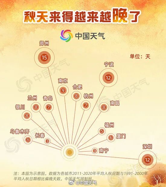 秋天仿佛越来越短？这不是错觉！