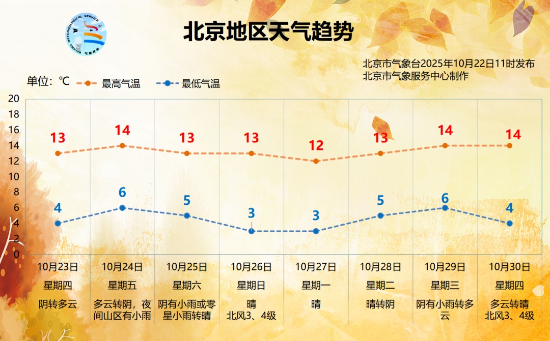 北京，这里已开始飘雪！今天大部地区有雨——