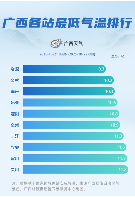 “风神”或将在越南登陆!广西局地最低气温已跌破10℃,还会冷多久? “风神”或将在越南登陆!广西局地最低气温已跌破10℃,还会冷多久?