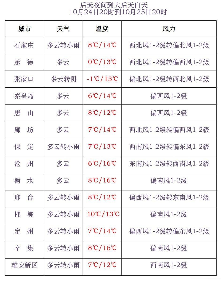 石家庄下雪了!河北雨雪上线!新一轮冷空气即将来袭…… 石家庄下雪了!河北雨雪上线!新一轮冷空气即将来袭……