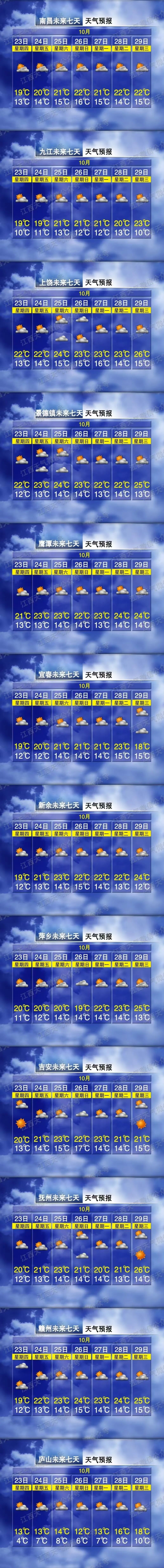 冷空气影响接近尾声，江西要升温了