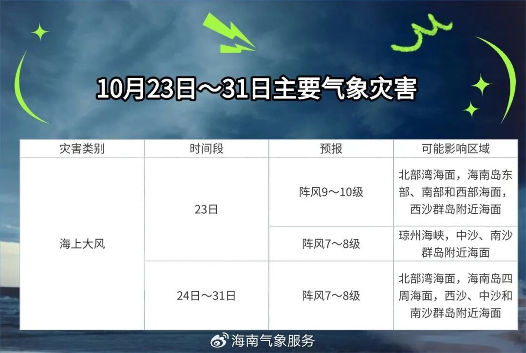 台风四级预警解除!海南回温时间→ 台风四级预警解除!海南回温时间→