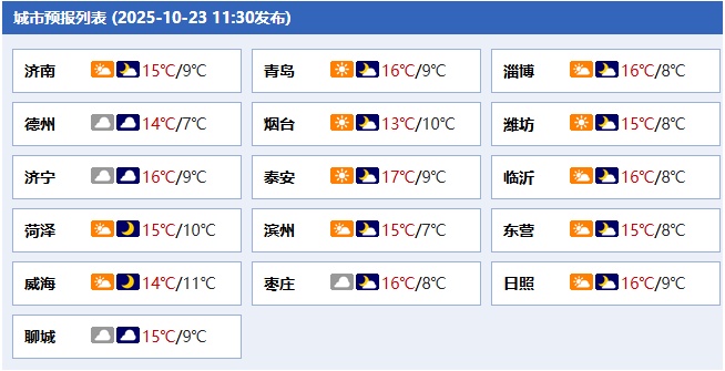 又将迎冷空气!大部地区有小雨,山东天气预报 又将迎冷空气!大部地区有小雨,山东天气预报