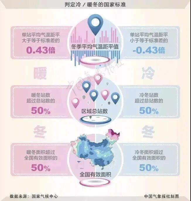 今年冬天是“超级冷冬”？最新回应