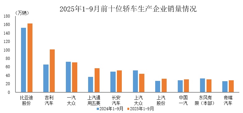中汽协：1—9月销量排名前十位的轿车生产企业共销售607.6万辆