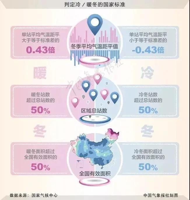 今年冬天是冷冬吗?如何判断?专家解答 今年冬天是冷冬吗?如何判断?专家解答