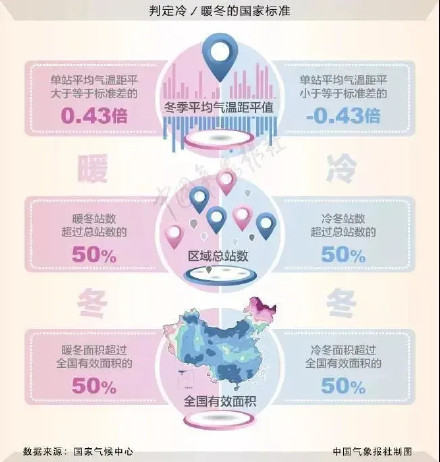 气候专家回应超级冷冻说法 预计秋季后期进入拉尼娜状态 气候专家回应超级冷冻说法 预计秋季后期进入拉尼娜状态
