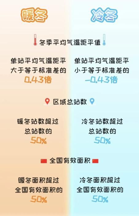 两股冷空气排队中！今年冬天会是冷冬吗？