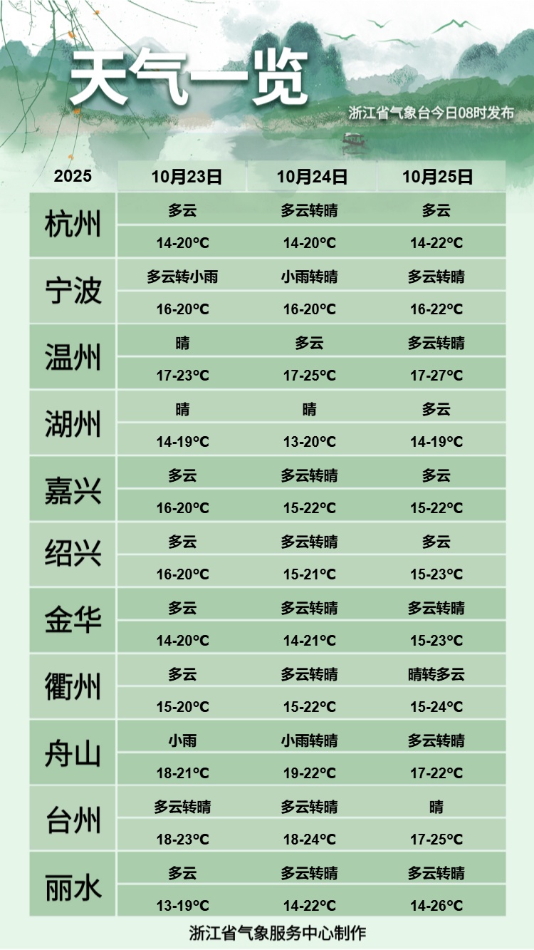 今日霜降,浙江一地跌破10℃!气温缓升,将冲至27℃ 今日霜降,浙江一地跌破10℃!气温缓升,将冲至27℃