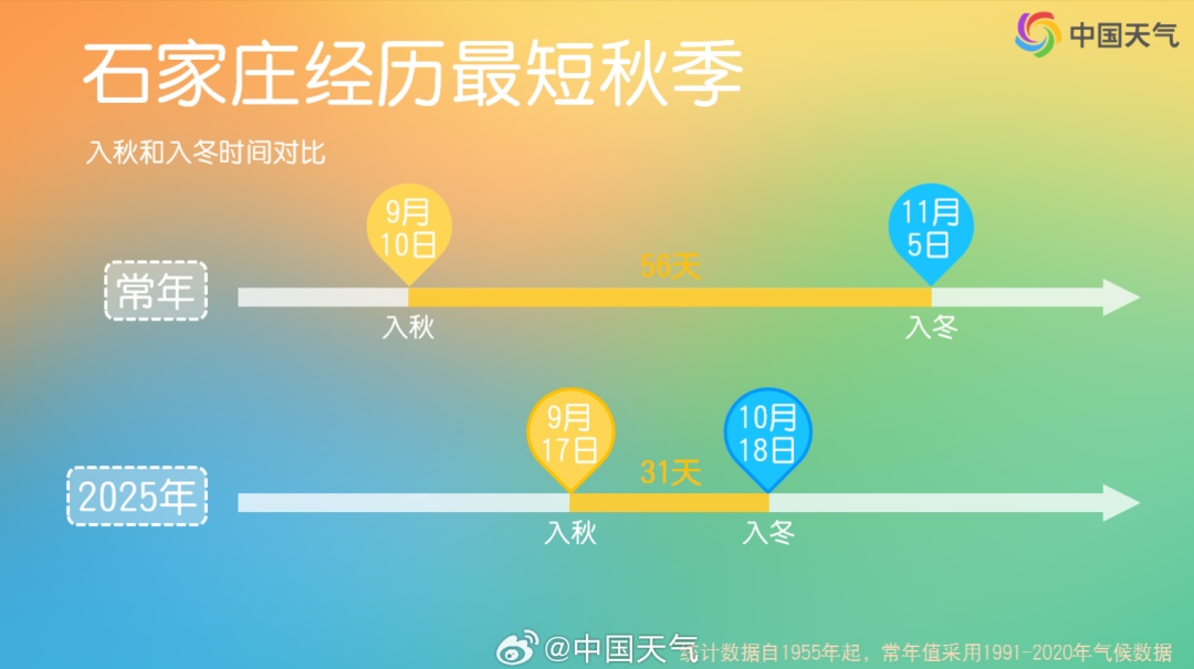 今年北方多地为何秋天这么短? 今年北方多地为何秋天这么短?