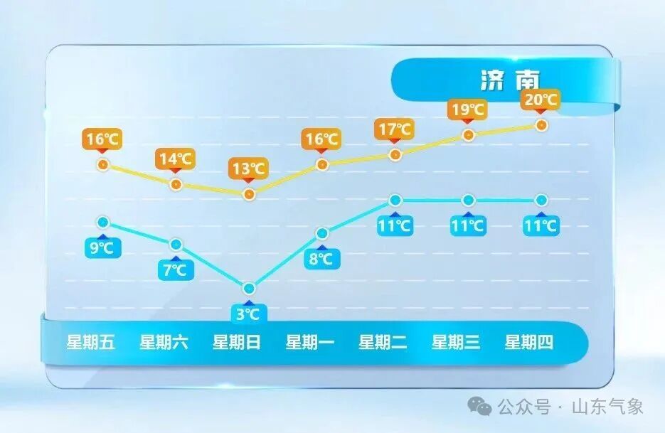 降雨+降温+大风,本周最低2℃!山东气温开启 “过山车”模式 降雨+降温+大风,本周最低2℃!山东气温开启 “过山车”模式