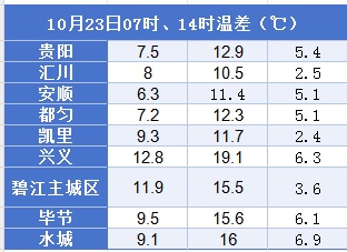 6.9℃!秋冬季昼夜温差最大时期到来,贵州人记得穿厚点! 6.9℃!秋冬季昼夜温差最大时期到来,贵州人记得穿厚点!