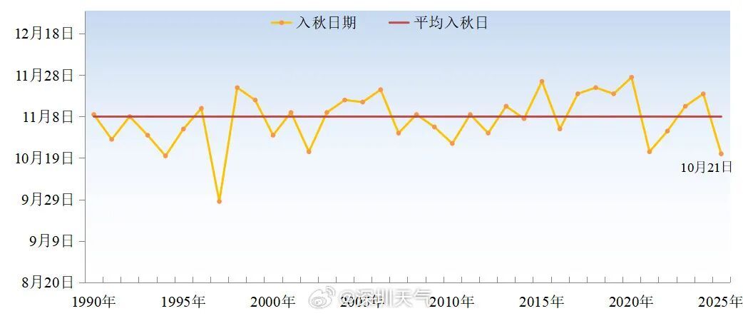 深圳官宣入秋,为1998年以来最早!广州:即将升温 深圳官宣入秋,为1998年以来最早!广州:即将升温