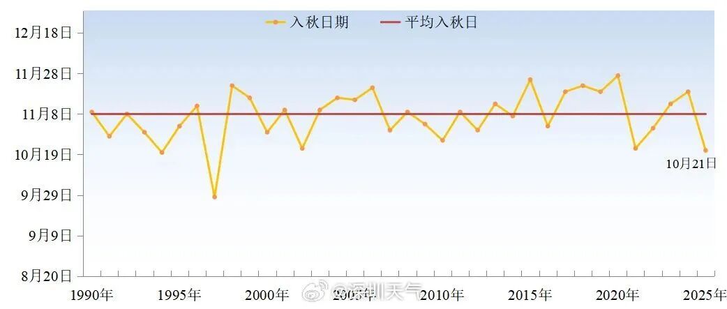 深圳官宣入秋! 深圳官宣入秋!