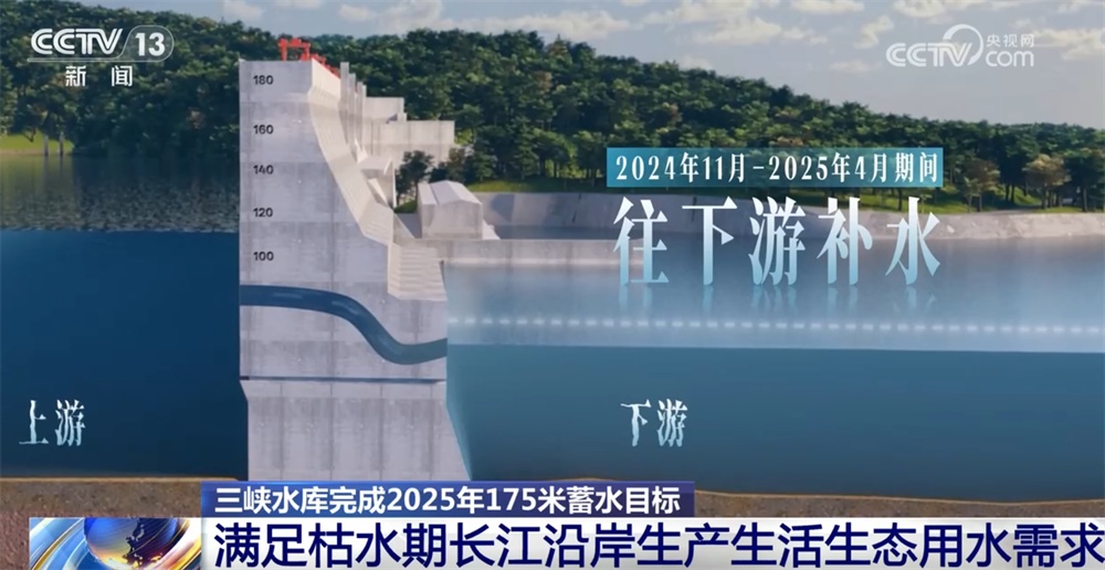 175米,第14次实现蓄满目标!三峡水库为今冬明春“水安全”奠定坚实基础 175米,第14次实现蓄满目标!三峡水库为今冬明春“水安全”奠定坚实基础