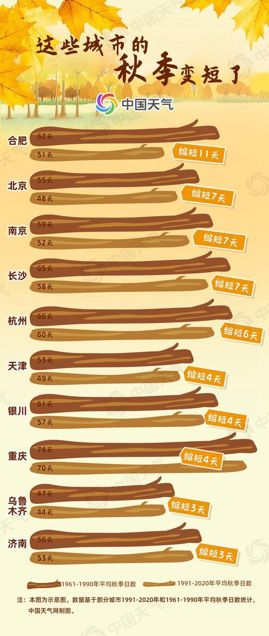 全国秋冬进程图来啦！华北提前入冬 江南多地“秋来迟”