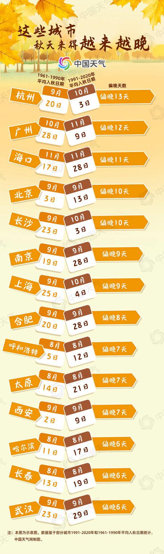 全国秋冬进程图来啦！华北提前入冬 江南多地“秋来迟”