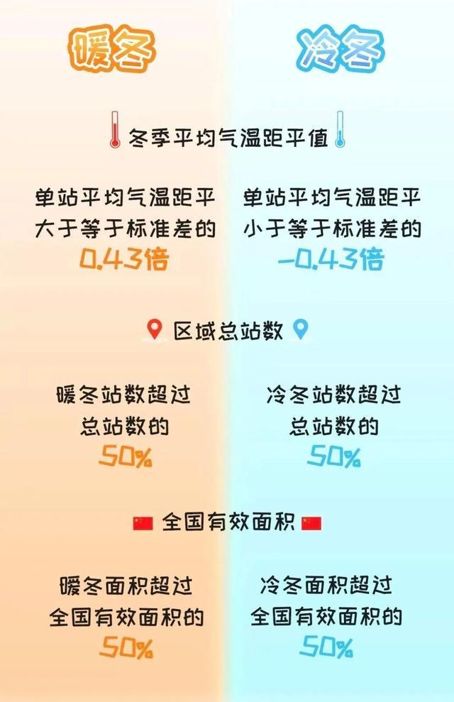今年冬天是冷冬吗?国家气候中心回应→ 今年冬天是冷冬吗?国家气候中心回应→