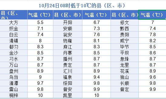6.9℃!秋冬季昼夜温差最大时期到来,贵州人记得穿厚点! 6.9℃!秋冬季昼夜温差最大时期到来,贵州人记得穿厚点!