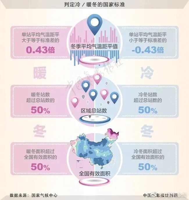 冷冷冷!河南最低气温前三名出炉!今年冬天是个超级冷冬吗? 冷冷冷!河南最低气温前三名出炉!今年冬天是个超级冷冬吗?