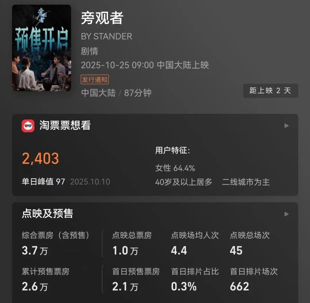 陈坤主演电影《旁观者》宣布撤档，预售票房不足4万元